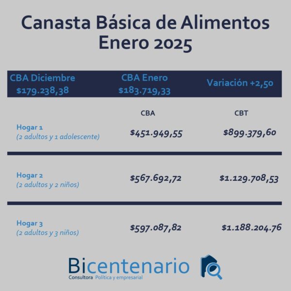 Aumento de la Canasta Básica de Necochea