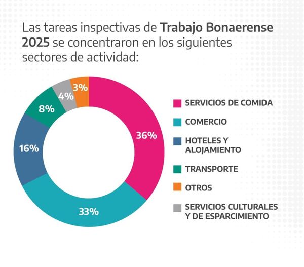 VERANO: Aumentó el trabajo informal