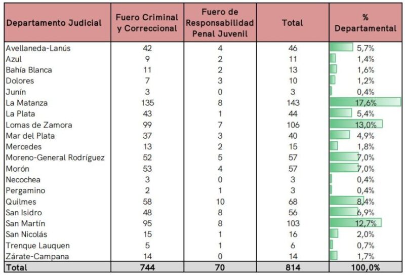 DELITOS: Necochea con descenso de homicidios