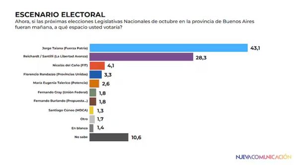 Se amplía la diferencia a favor de Fuerza Patria