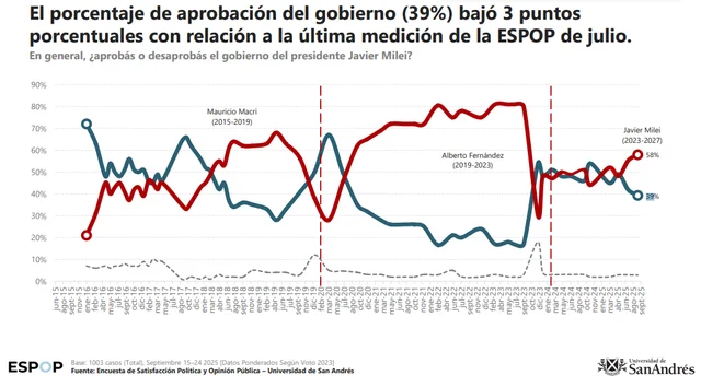 El Colapso de la Confianza en Milei