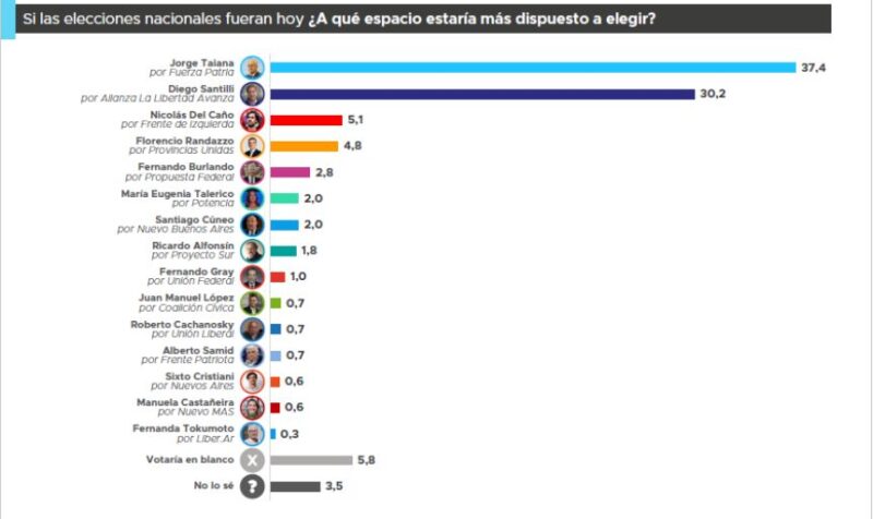 El peronismo consolida su dominio en Buenos Aires