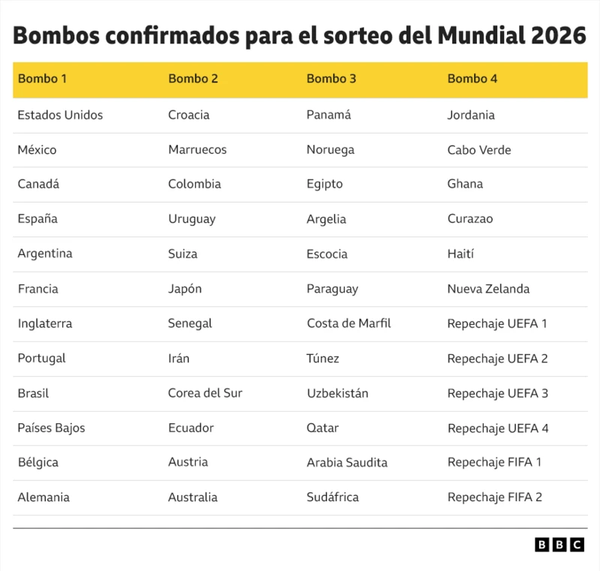 Los bombos del Mundial 2026 para la Conmebol