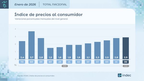 La inflación arranca el 2026 con aceleración
