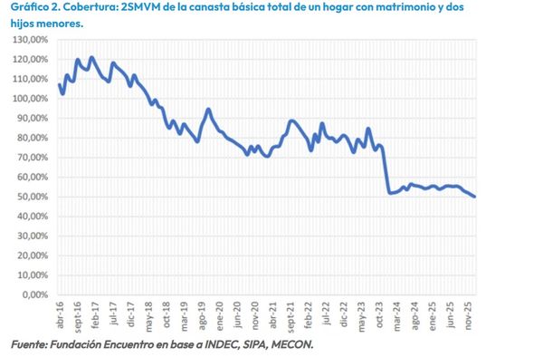 El poder adquisitivo en caída libre