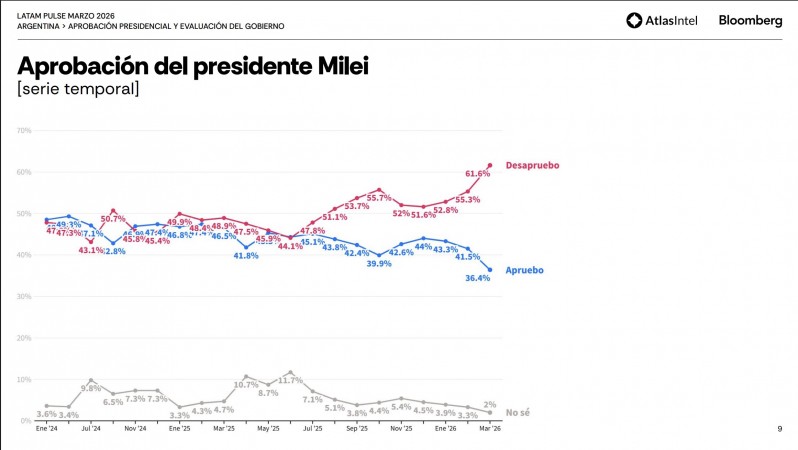 Golpe de opinión contra Milei